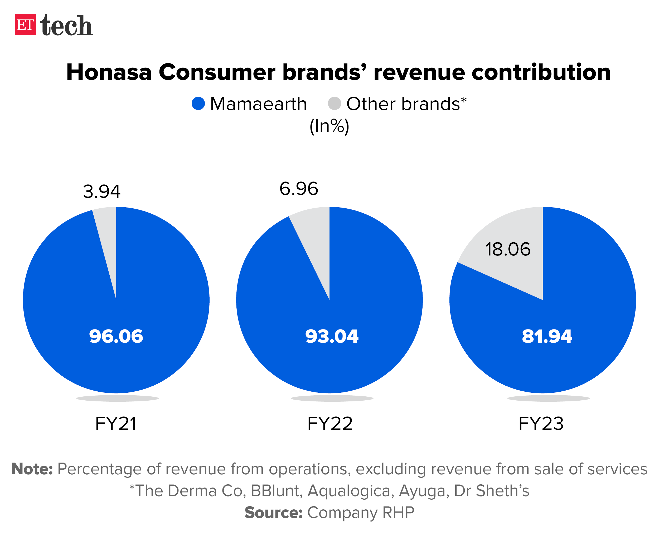 Honasa Consumer brands revenue contribution_Graphic_ETTECH